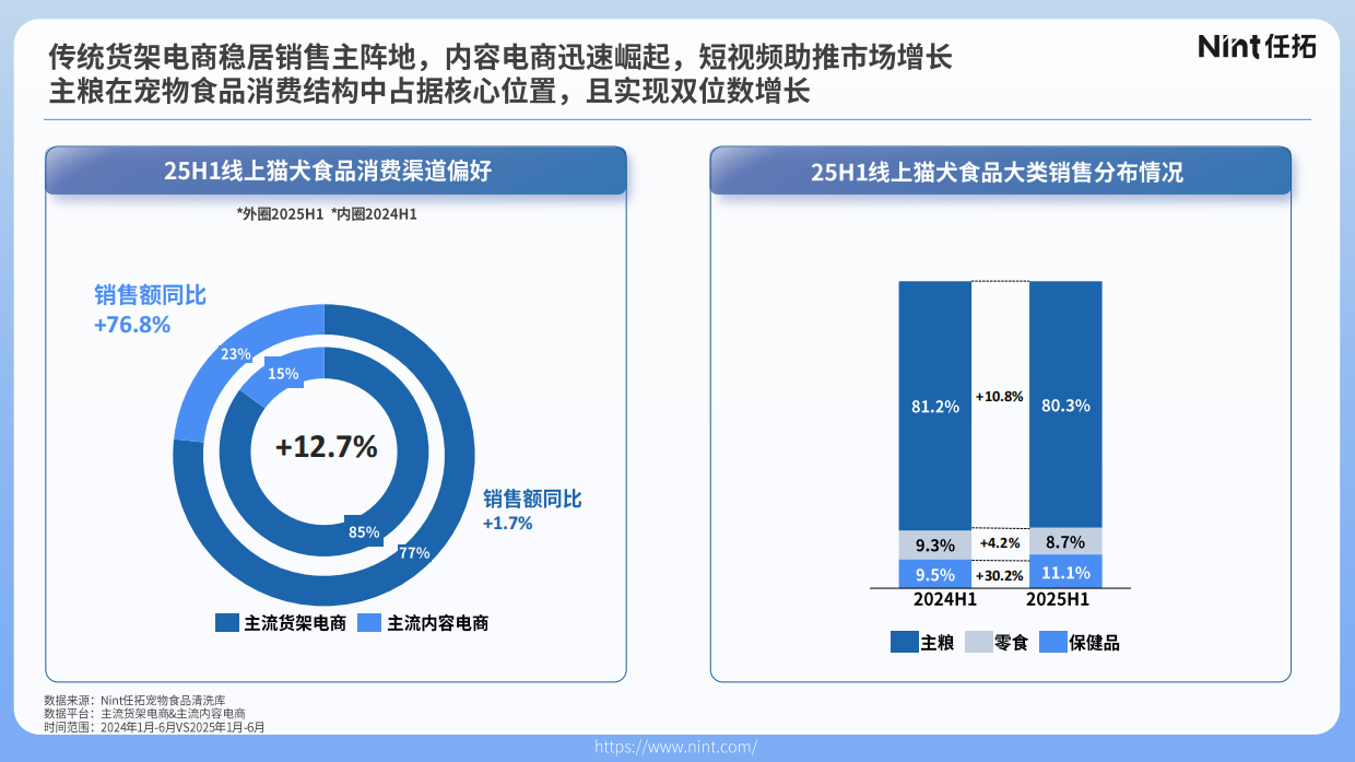 2025宠物行业电商趋势解析（合并TM）-Nint任拓-37页.pdf_第5页