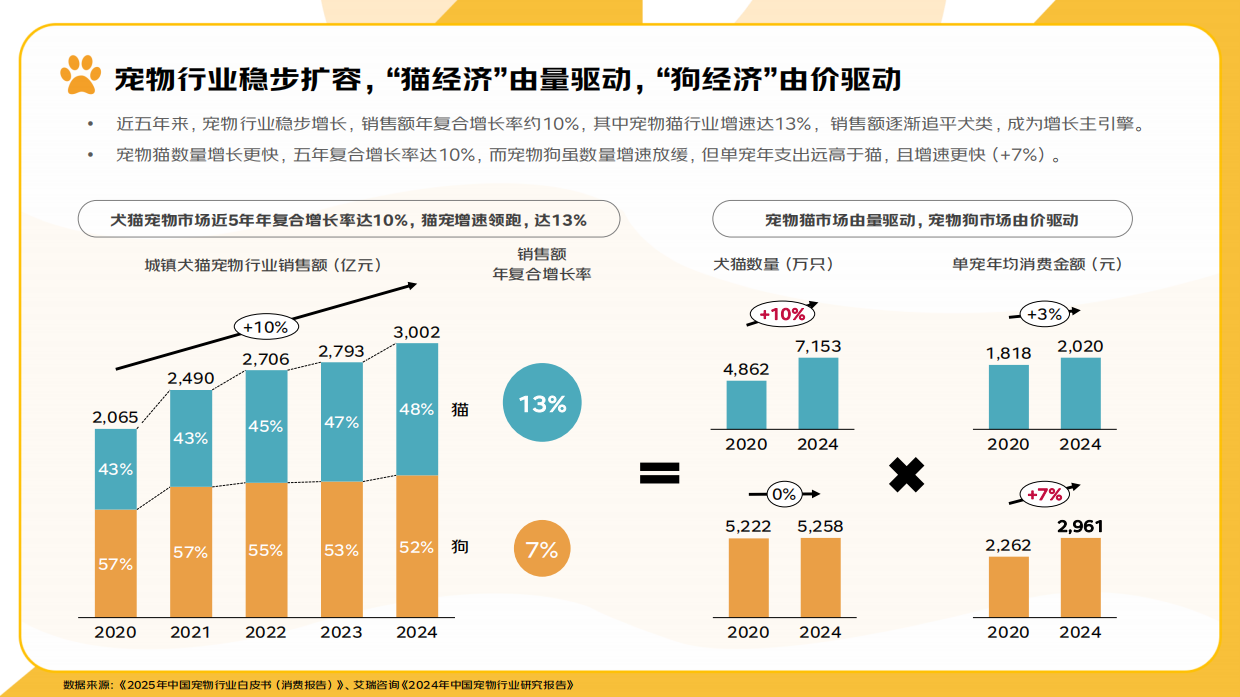 2025宠物行业消费趋势报告-京东消费及产业发展研究院-23页.pdf_第4页