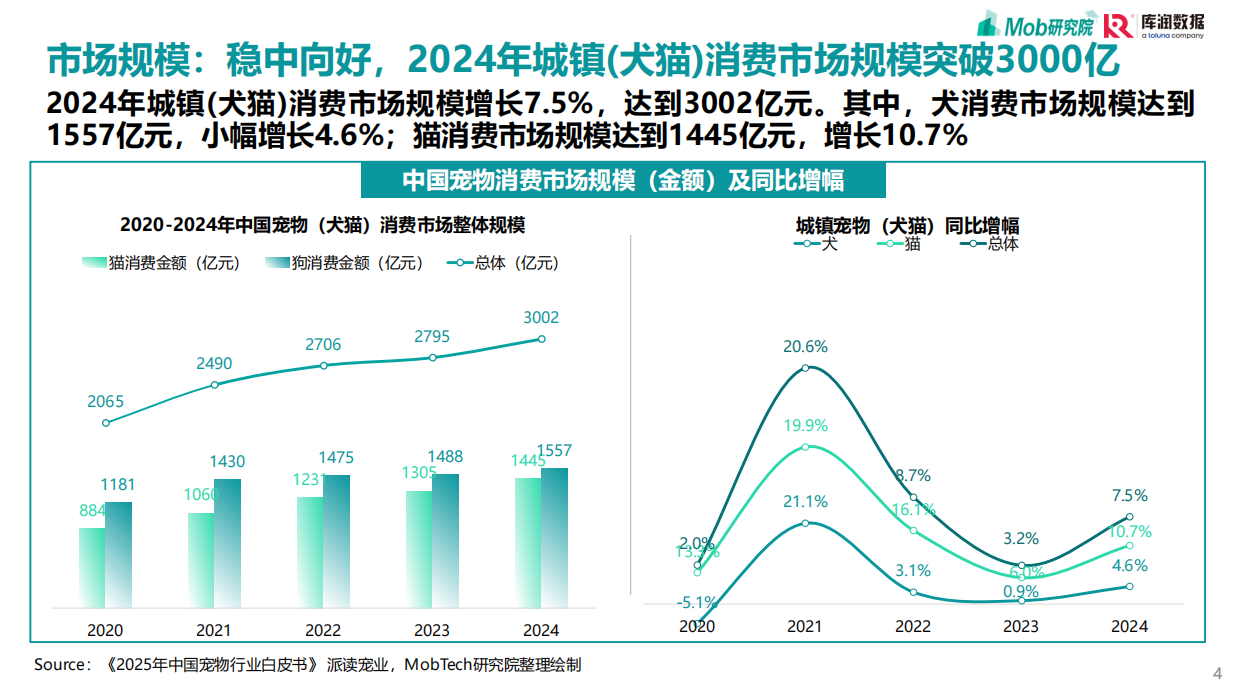2025宠物行业消费趋势洞察报告-库润数据-2025.3-31页.pdf_第4页