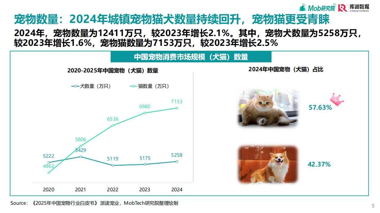 2025宠物行业消费趋势洞察报告-库润数据-2025.3-31页.pdf_第5页