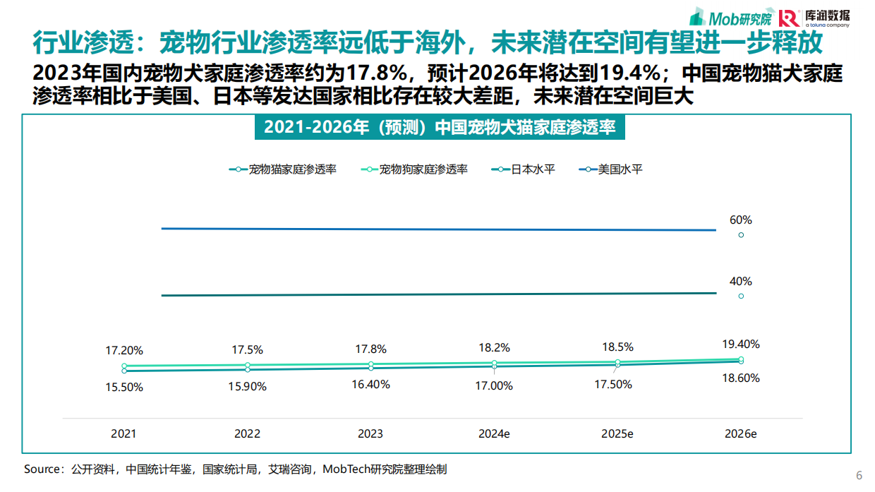 2025宠物行业消费趋势洞察报告-库润数据-2025.3-31页.pdf_第6页
