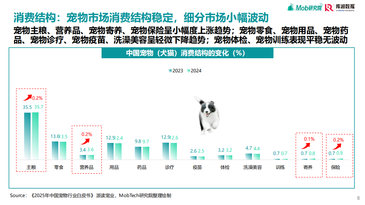 2025宠物行业消费趋势洞察报告-库润数据-2025.3-31页.pdf_第8页