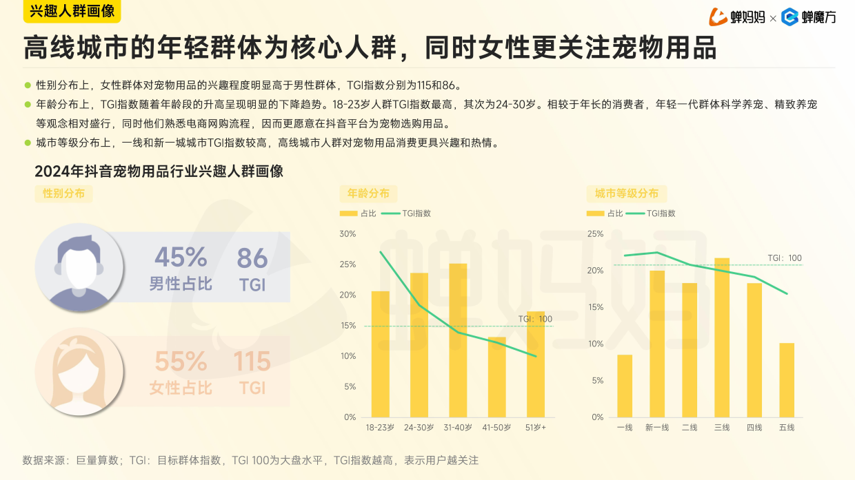 2025抖音电商宠物用品行业分析报告-蝉妈妈&蝉魔方-31页.pdf_第10页