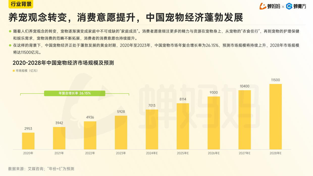 2025抖音电商宠物用品行业分析报告-蝉妈妈&蝉魔方-31页.pdf_第6页
