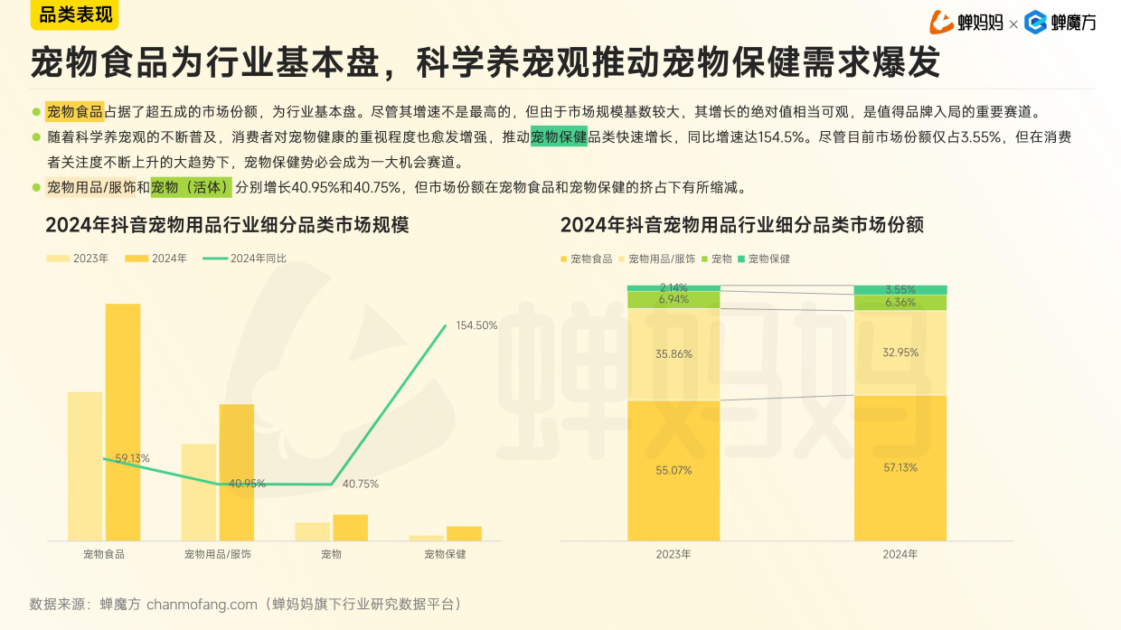2025抖音电商宠物用品行业分析报告-蝉妈妈&蝉魔方-31页.pdf_第8页