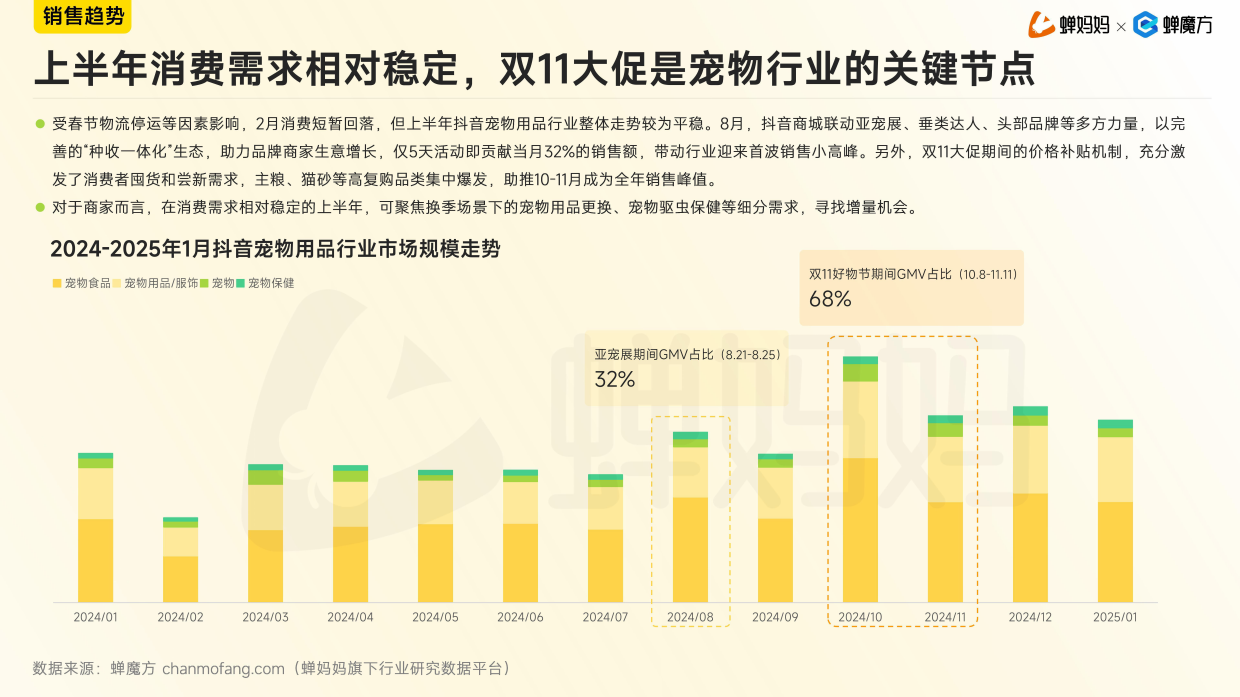 2025抖音电商宠物用品行业分析报告-蝉妈妈&蝉魔方-31页.pdf_第9页