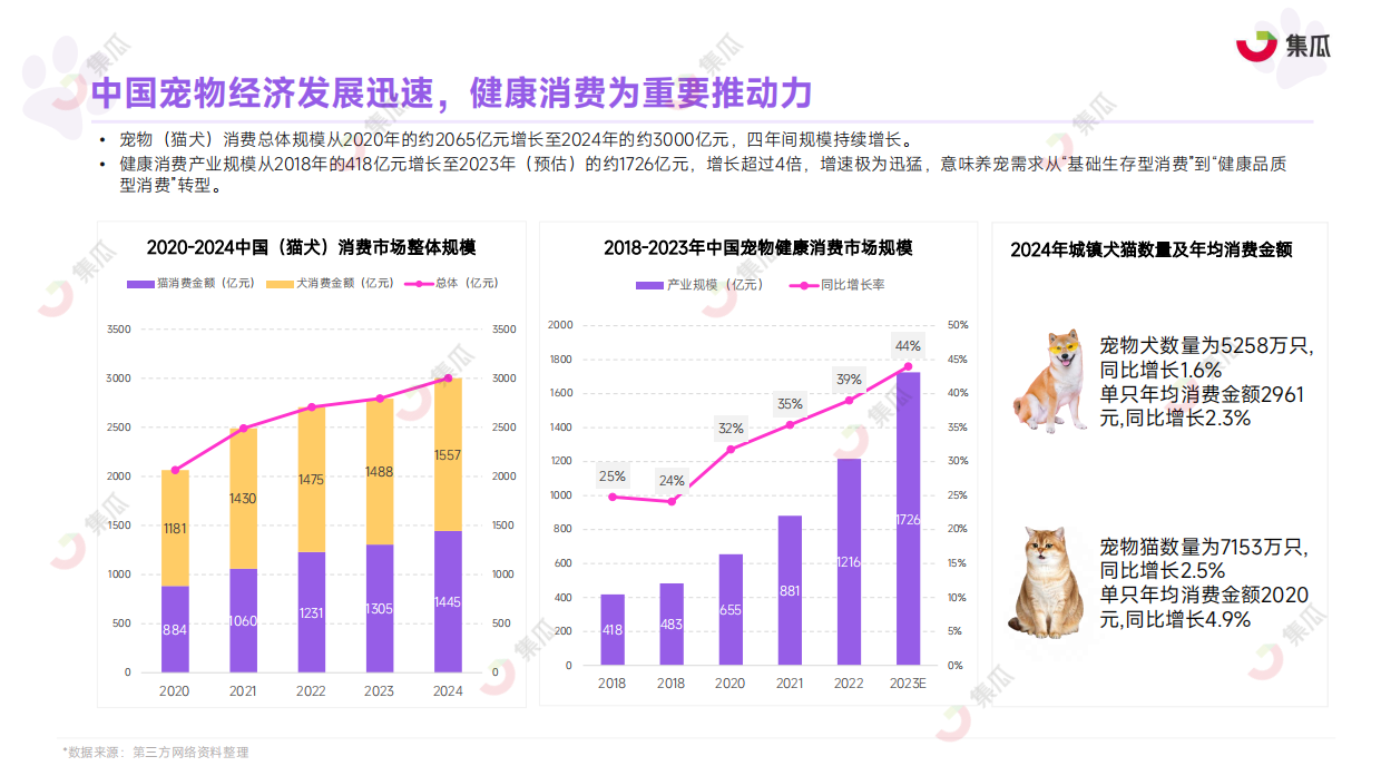 2025年1-9月宠物保健品趋势报告-集瓜数据-47页.pdf_第5页