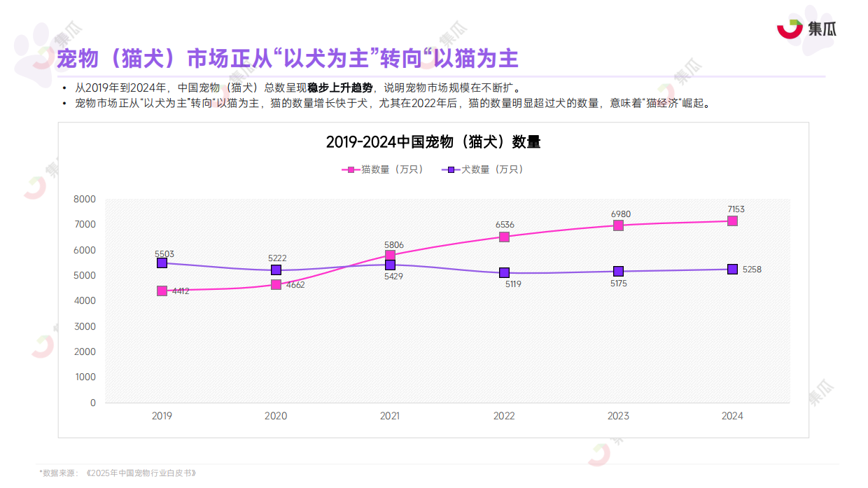 2025年1-9月宠物保健品趋势报告-集瓜数据-47页.pdf_第7页