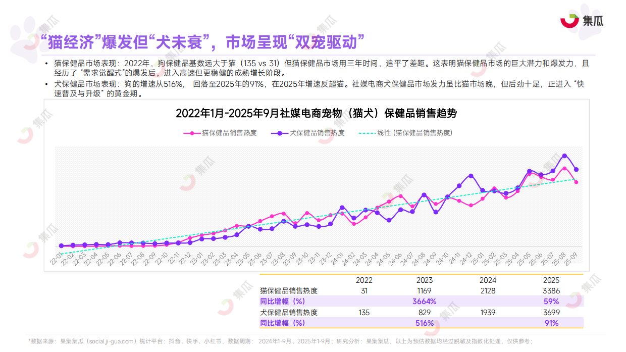 2025年1-9月宠物保健品趋势报告-集瓜数据-47页.pdf_第8页