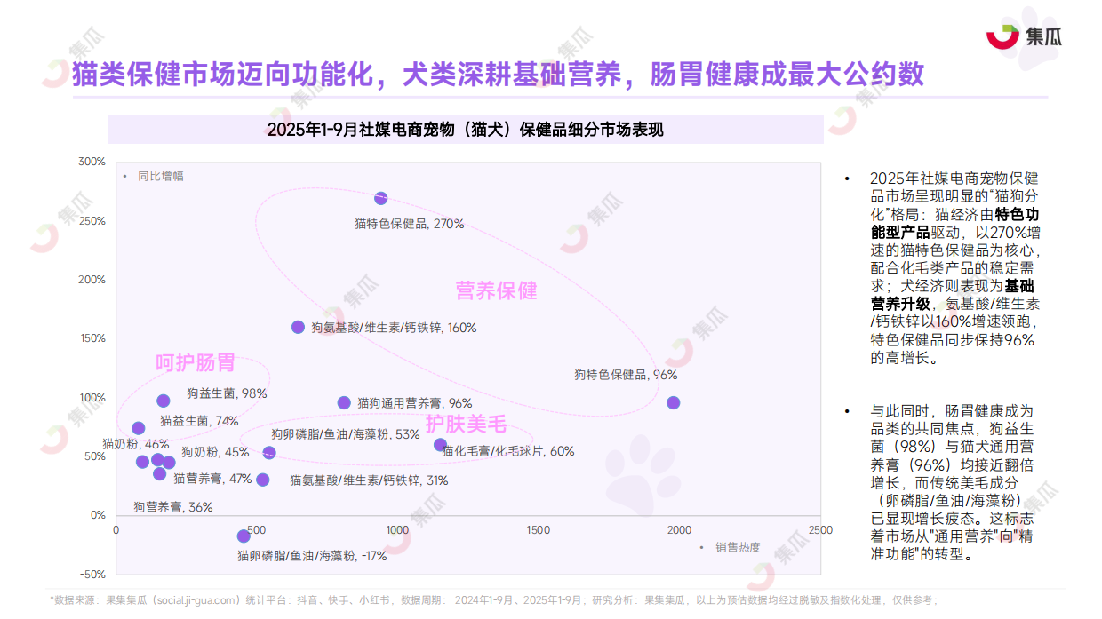 2025年1-9月宠物保健品趋势报告-集瓜数据-47页.pdf_第9页