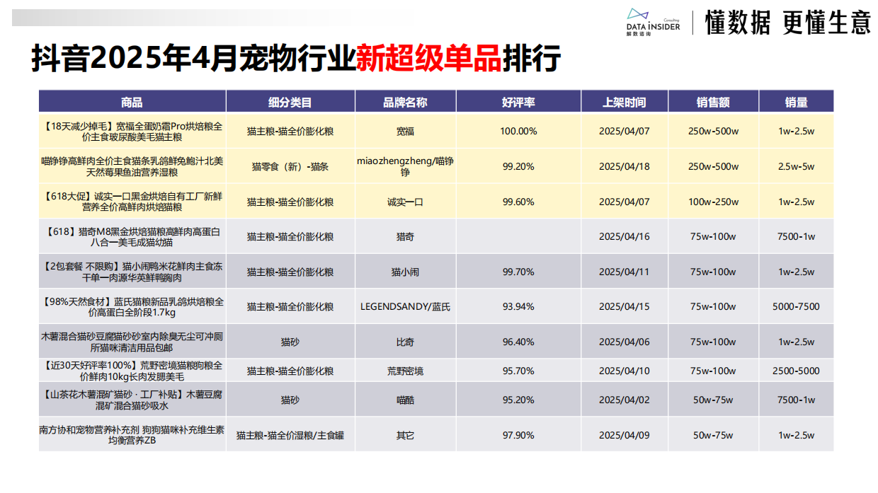 2025年4月宠物新超级单品拆解-解数咨询-31页.pdf_第3页