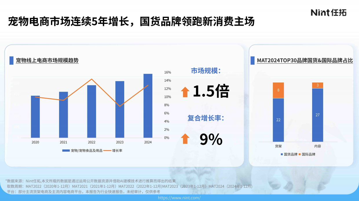 2025年宠物电商市场分析报告-Nint任拓-32页.pdf_第5页