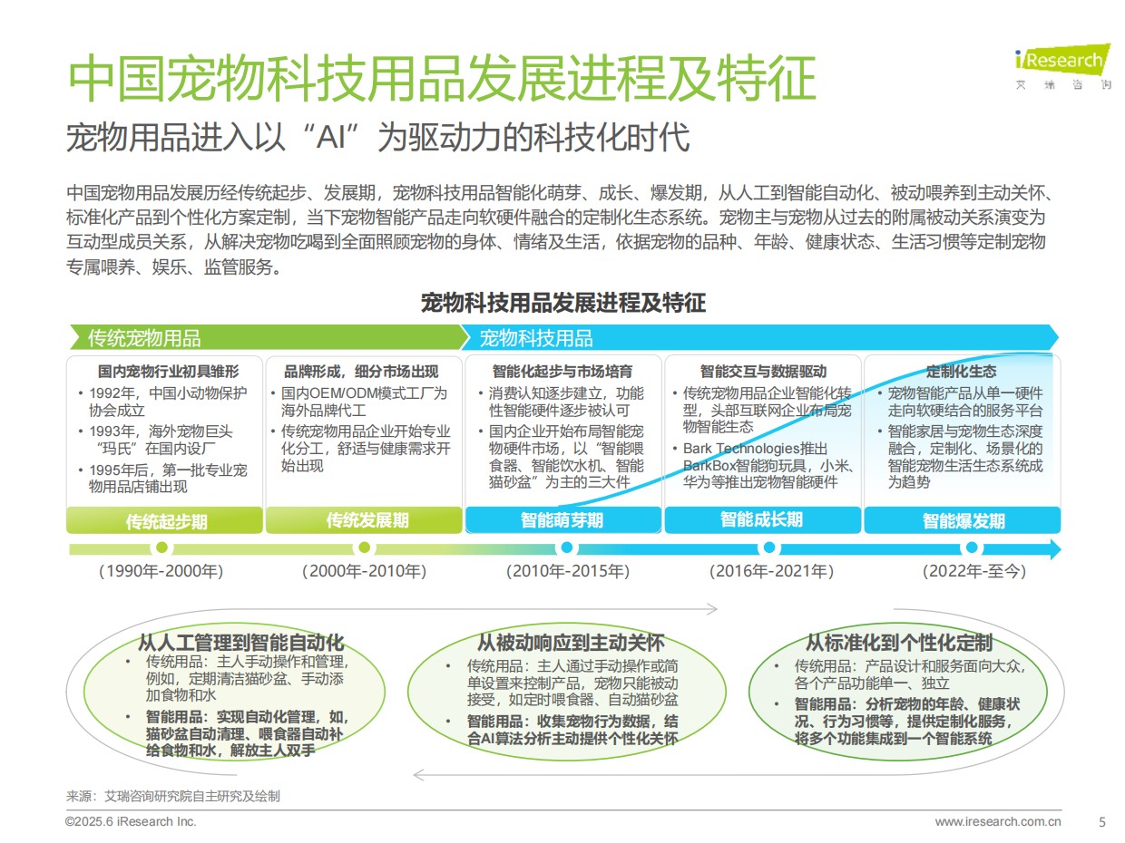 2025年宠物科技用品发展研究白皮书-艾瑞咨询-2025-36页.pdf_第5页