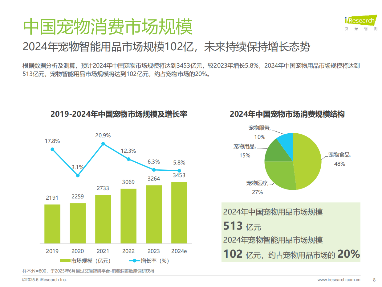 2025年宠物科技用品发展研究白皮书-艾瑞咨询-2025-36页.pdf_第8页