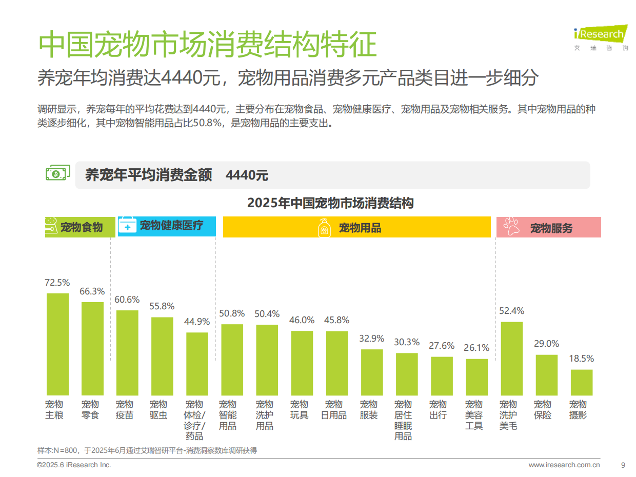 2025年宠物科技用品发展研究白皮书-艾瑞咨询-2025-36页.pdf_第9页