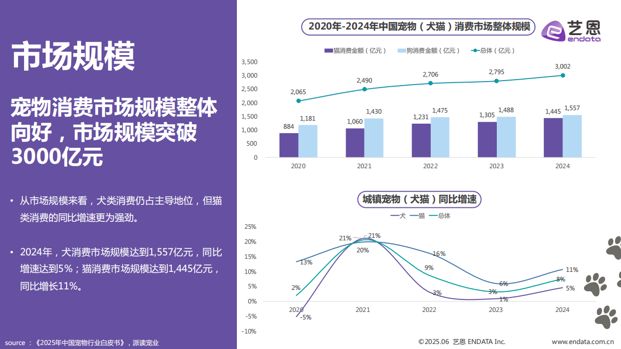 2025年宠物食品趋势洞察报告-亿恩-29页.pdf_第4页
