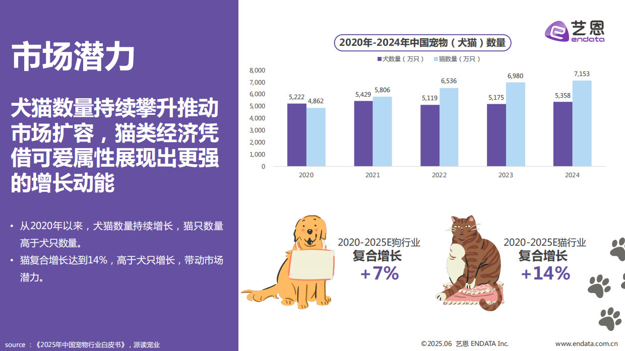 2025年宠物食品趋势洞察报告-亿恩-29页.pdf_第5页