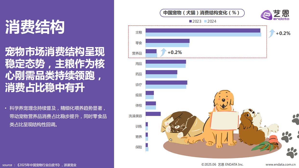 2025年宠物食品趋势洞察报告-亿恩-29页.pdf_第6页