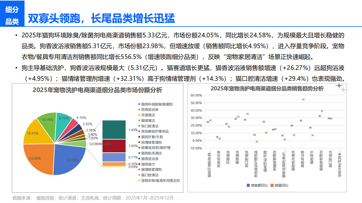 2025年宠物洗护市场复盘总结及新品趋势-智云京造-32页.pdf_第7页