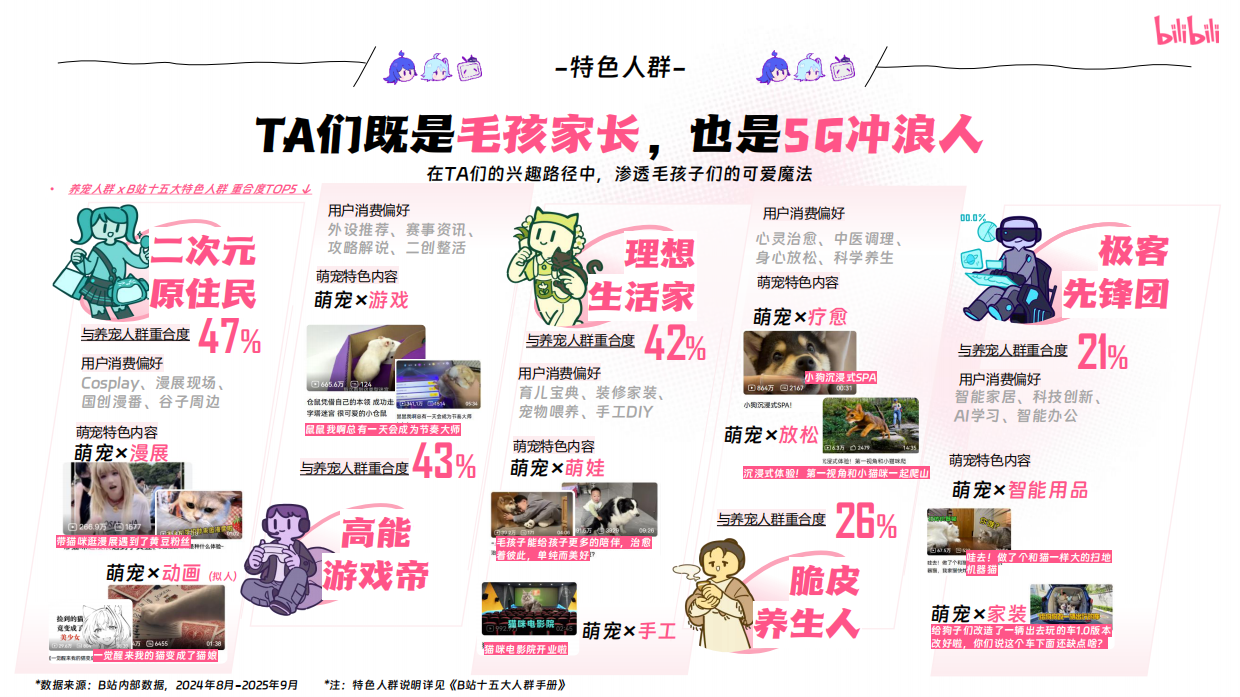 2025年宠物行业营销通案-哔哩哔哩-65页.pdf_第10页
