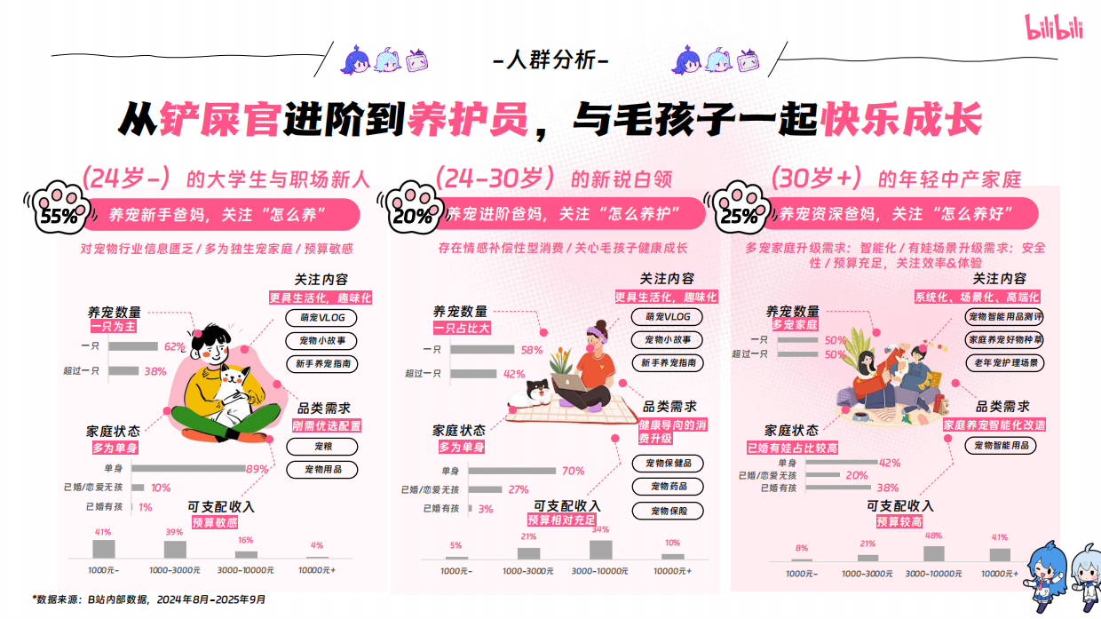 2025年宠物行业营销通案-哔哩哔哩-65页.pdf_第9页