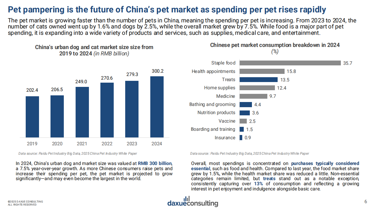 2025年中国宠物经济报告（英文版）-Daxue+Consulting博圣轩-41页.pdf_第6页