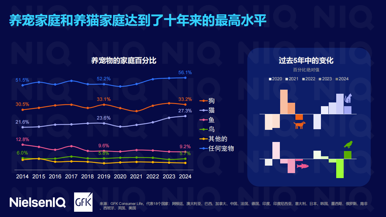 2025全球宠物行业趋势与中国增长机遇报告-NIQ-2025.8-25页.pdf_第5页