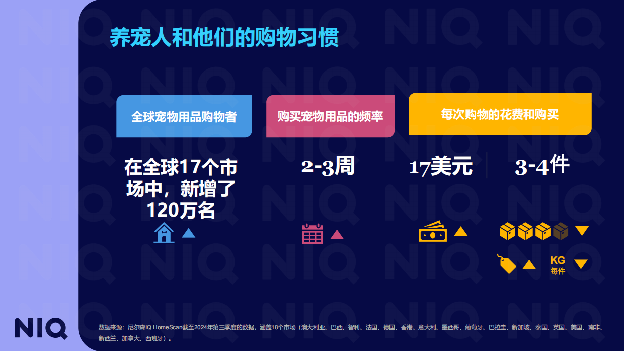 2025全球宠物行业趋势与中国增长机遇报告-NIQ-2025.8-25页.pdf_第6页