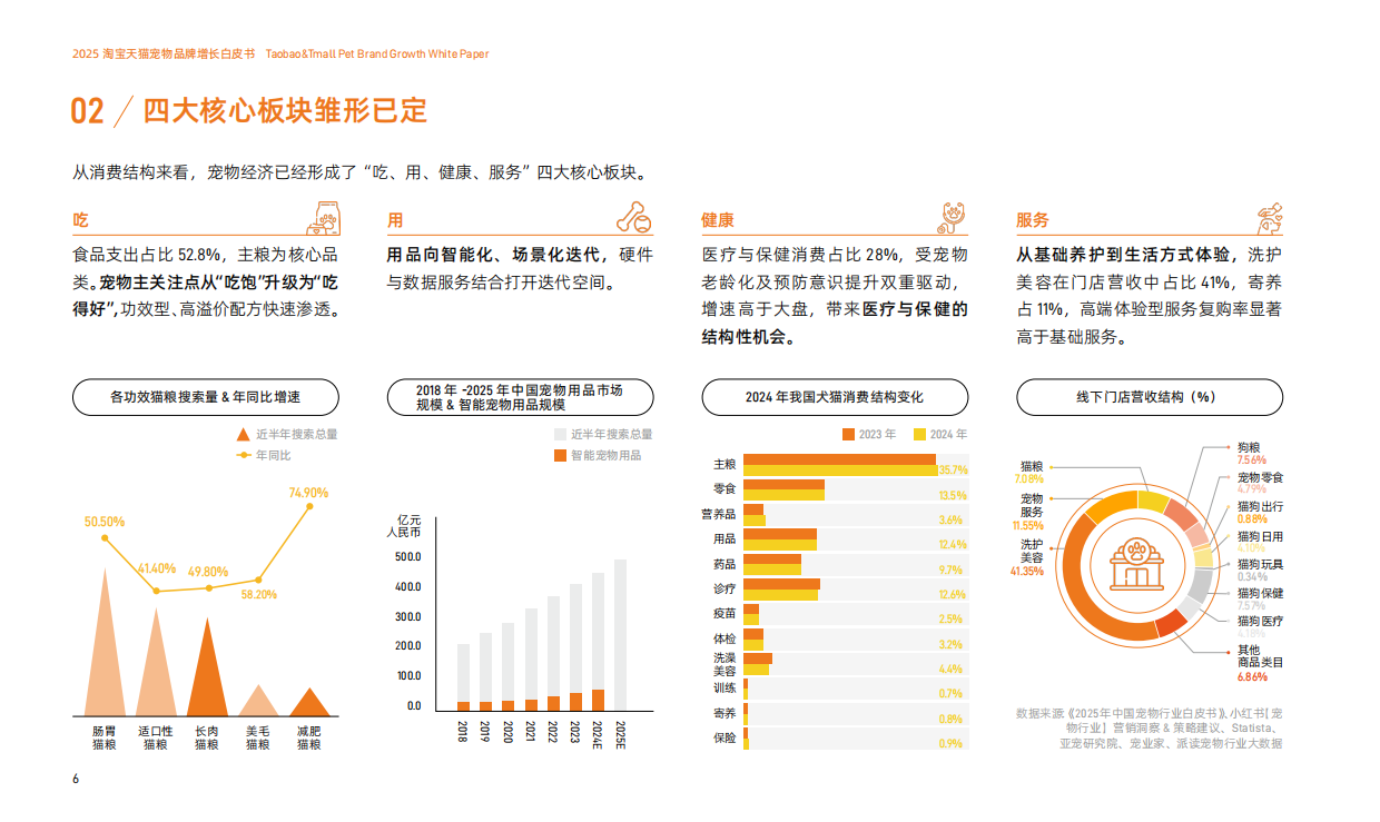 2025淘宝天猫宠物品牌增长白皮书-淘天集团-82页.pdf_第7页