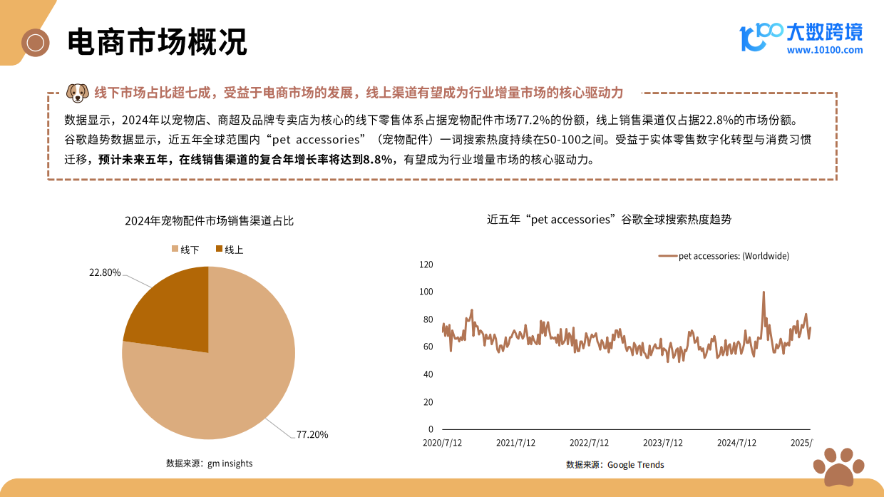 2025新兴宠物用品赛道市场现状与未来趋势分析-大数跨境-41页.pdf_第7页
