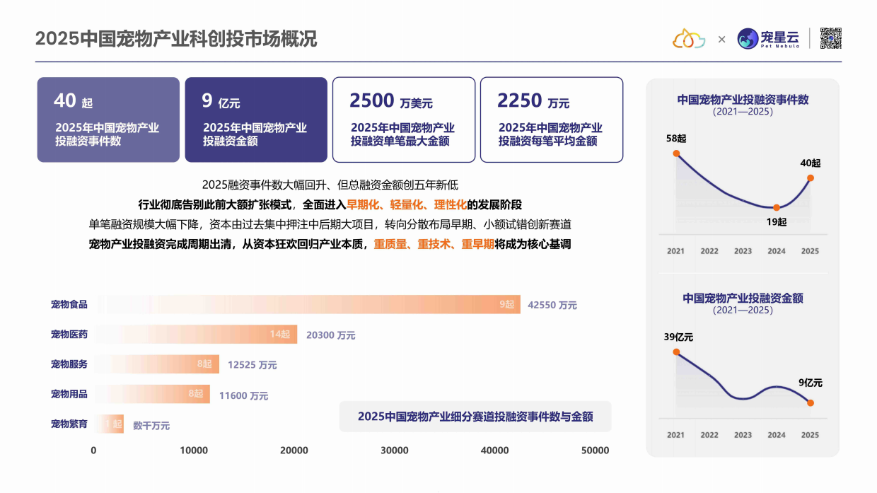2025中国宠物产业科技创新与投融资报告-宠星云-19页.pdf_第5页