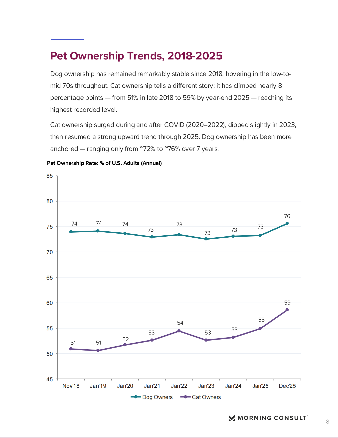 2026美国宠物饲养现状报告 (英文版) -Morning Consult-17页.pdf_第8页