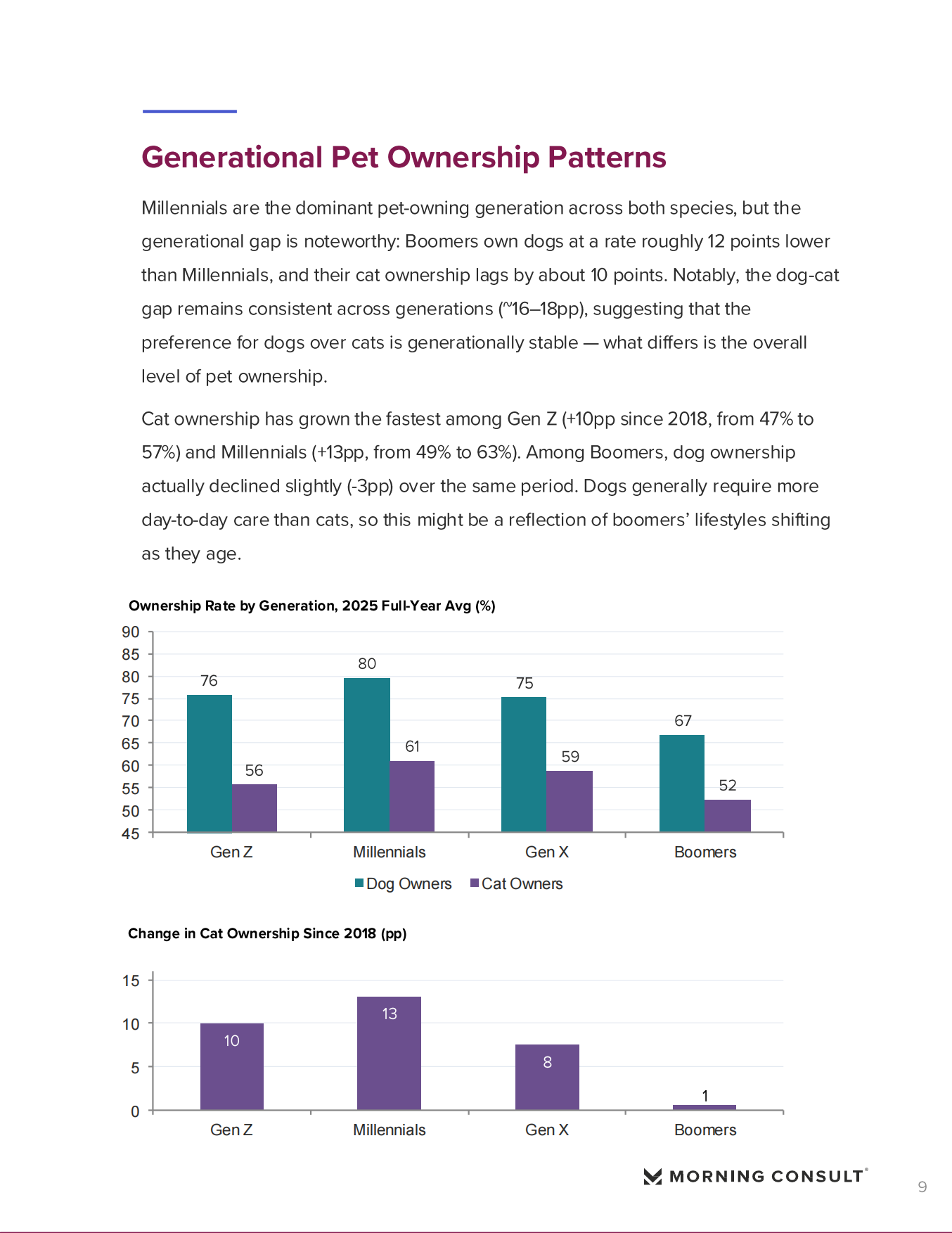 2026美国宠物饲养现状报告 (英文版) -Morning Consult-17页.pdf_第9页