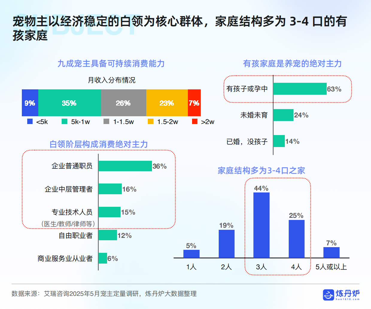 2026年宠物行业白皮书-炼丹炉-2026.1-65页.pdf_第7页