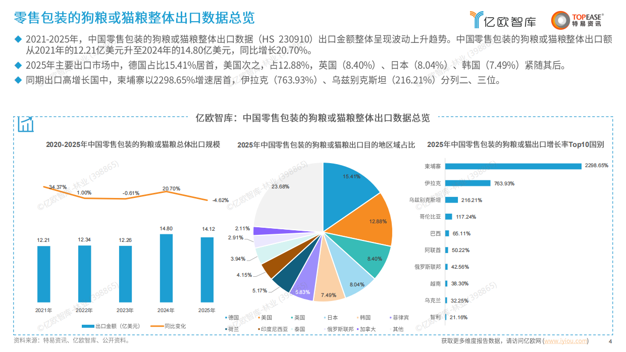 2026中国宠物食品行业出海国别机会洞察报告-亿欧智库-20页.pdf_第4页