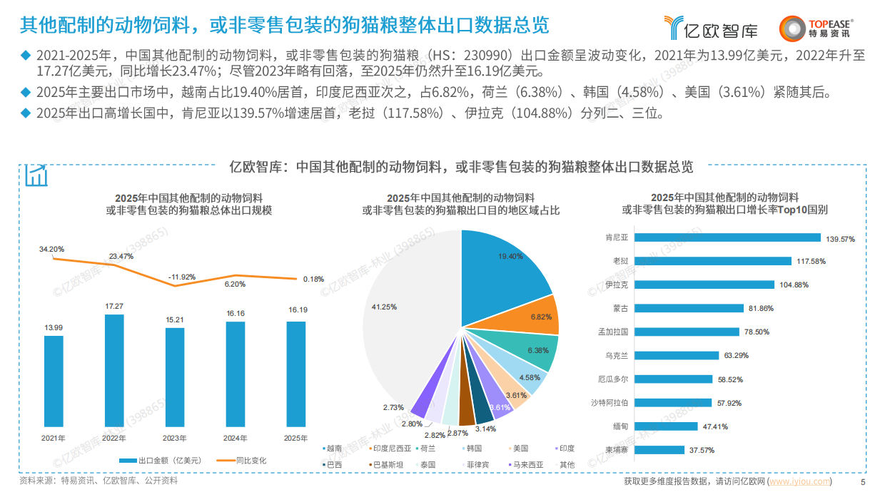 2026中国宠物食品行业出海国别机会洞察报告-亿欧智库-20页.pdf_第5页