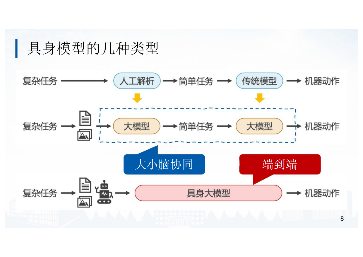 2025面向具身智能的大小模型协同算法研究和实践-37页.pdf_第7页
