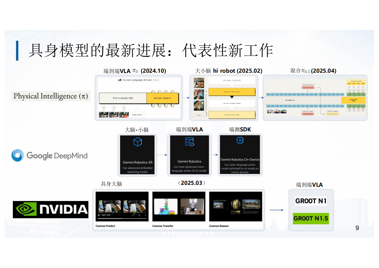 2025面向具身智能的大小模型协同算法研究和实践-37页.pdf_第8页