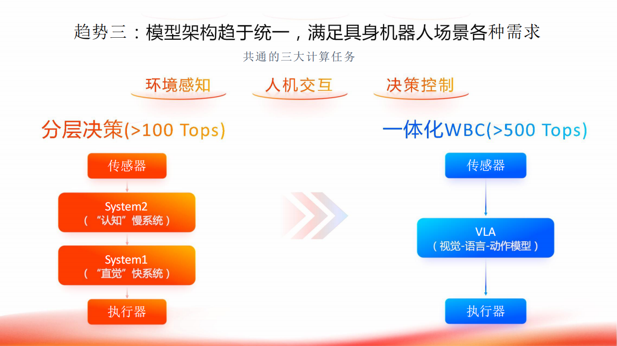 2026大算力异构芯片赋能具身智能：从实时控制到空间计算-28页.pdf_第7页