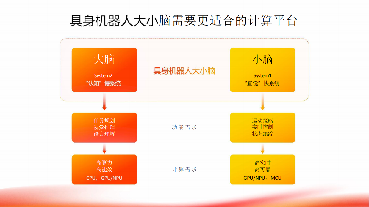 2026大算力异构芯片赋能具身智能：从实时控制到空间计算-28页.pdf_第8页