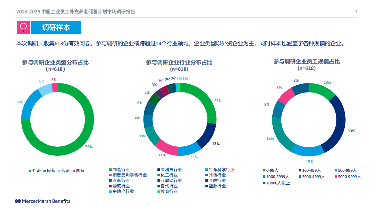2024-2025中国企业员工补充养老储蓄计划市场调研报告-36页.pdf_第6页
