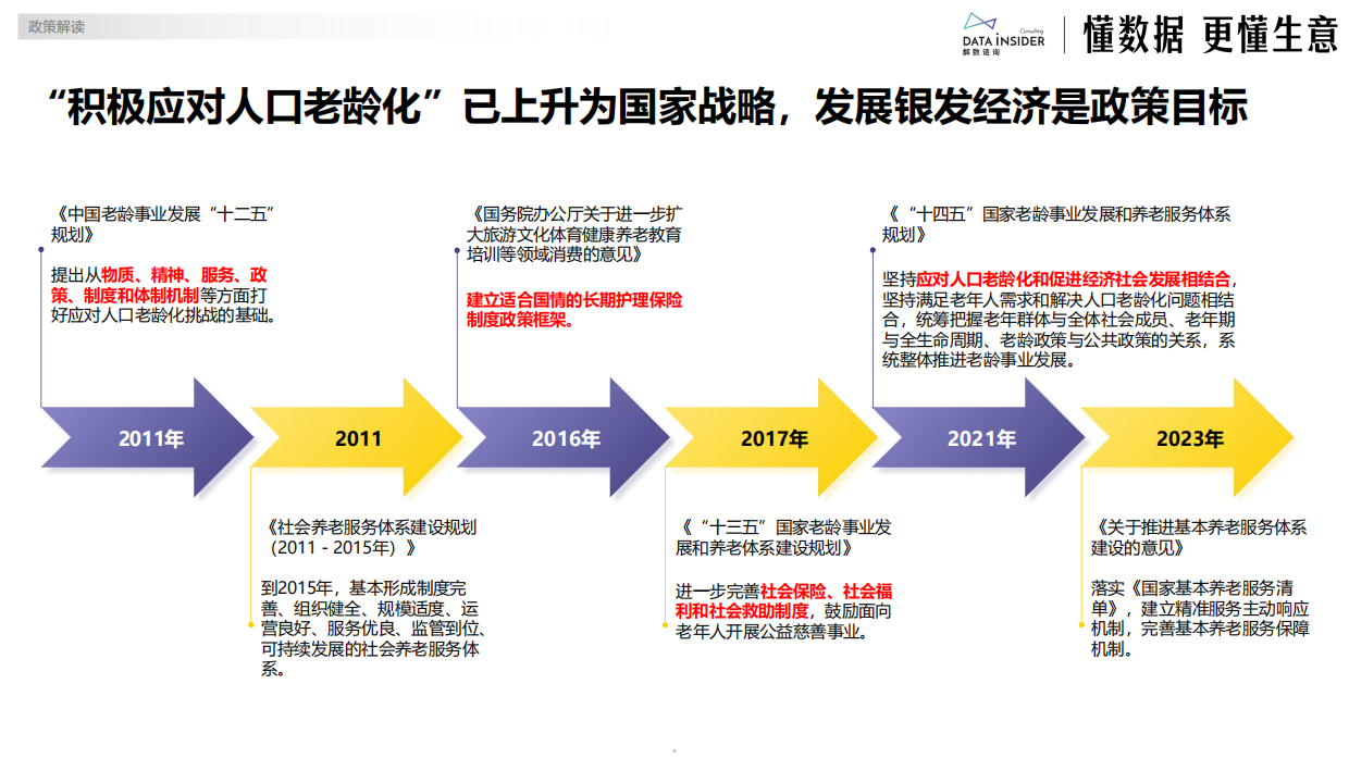 2024大数据下银发经济趋势前瞻-解数咨询-23页.pdf_第4页