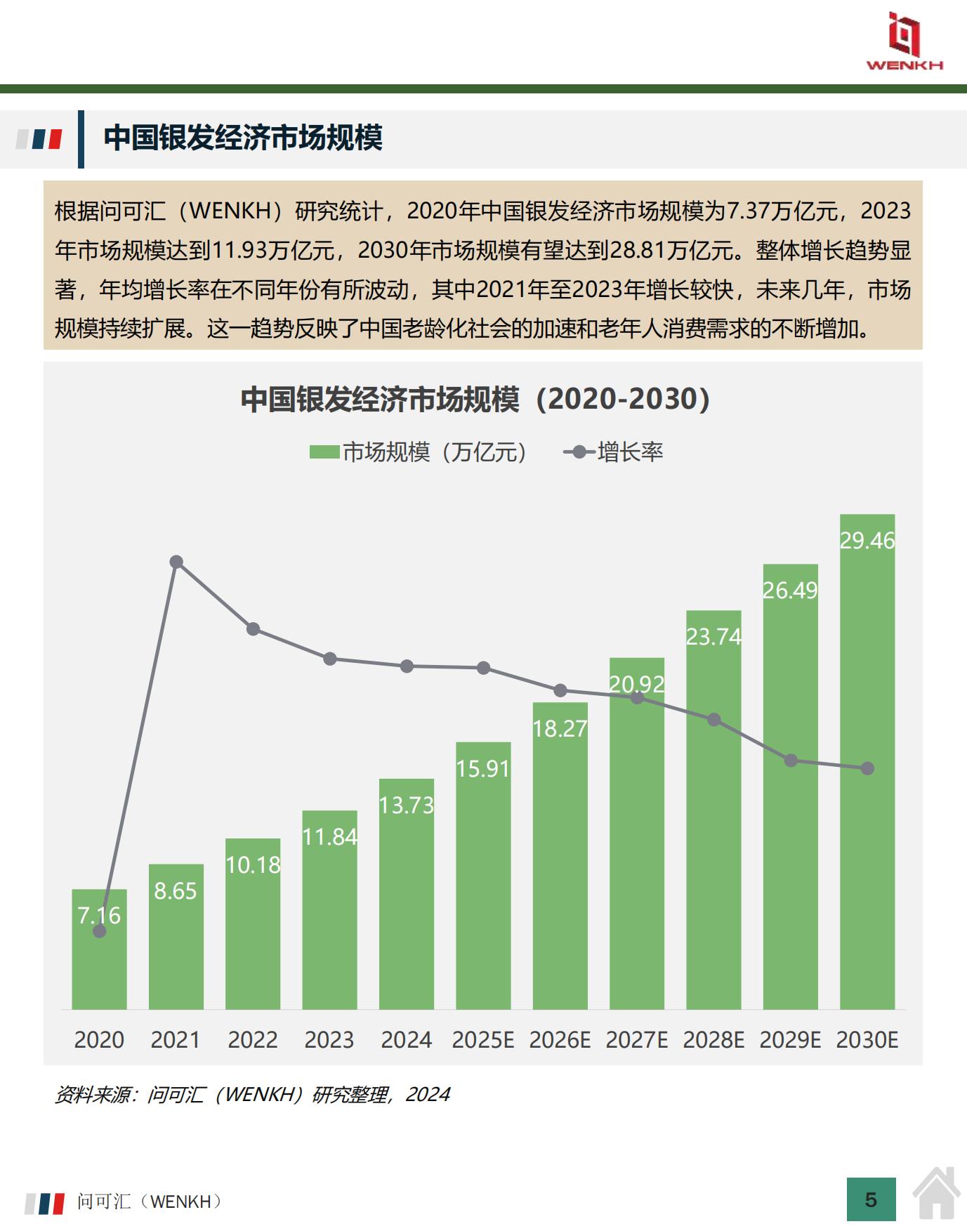 2024年中国银发经济市场规模及行业分析-13页.pdf_第4页