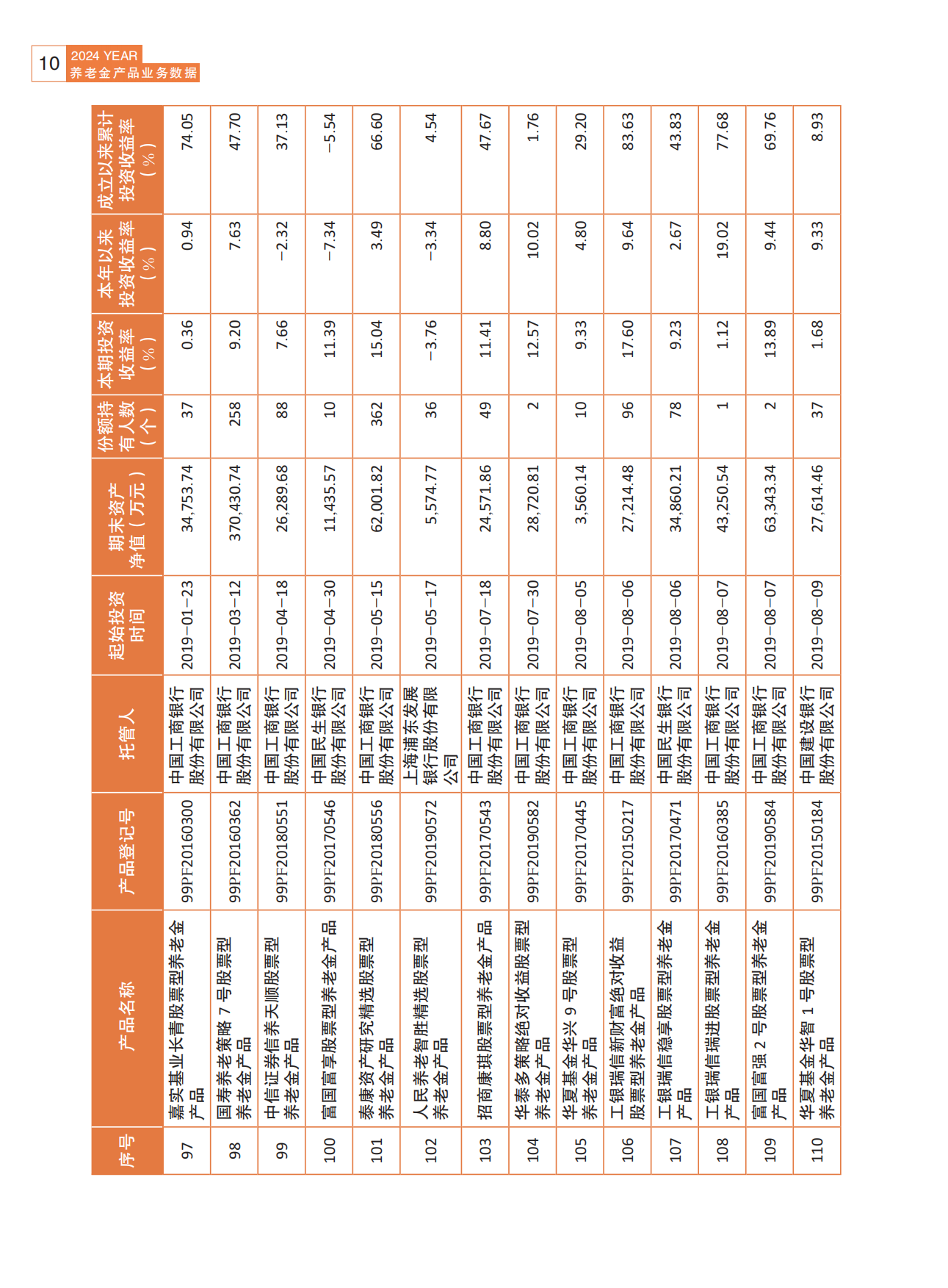 2024养老金产品业务数据摘要2024年三季度-人社部-81页.pdf_第10页
