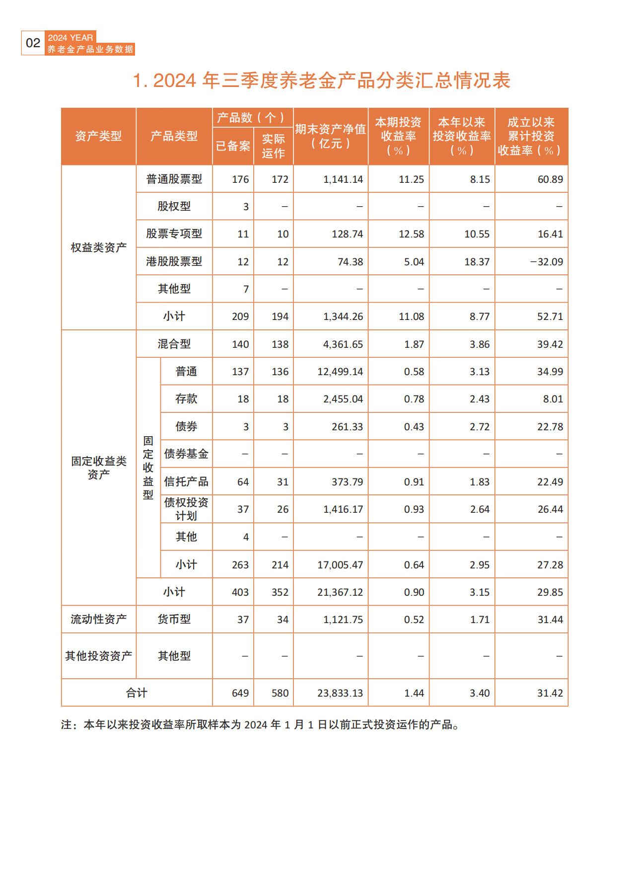 2024养老金产品业务数据摘要2024年三季度-人社部-81页.pdf_第2页
