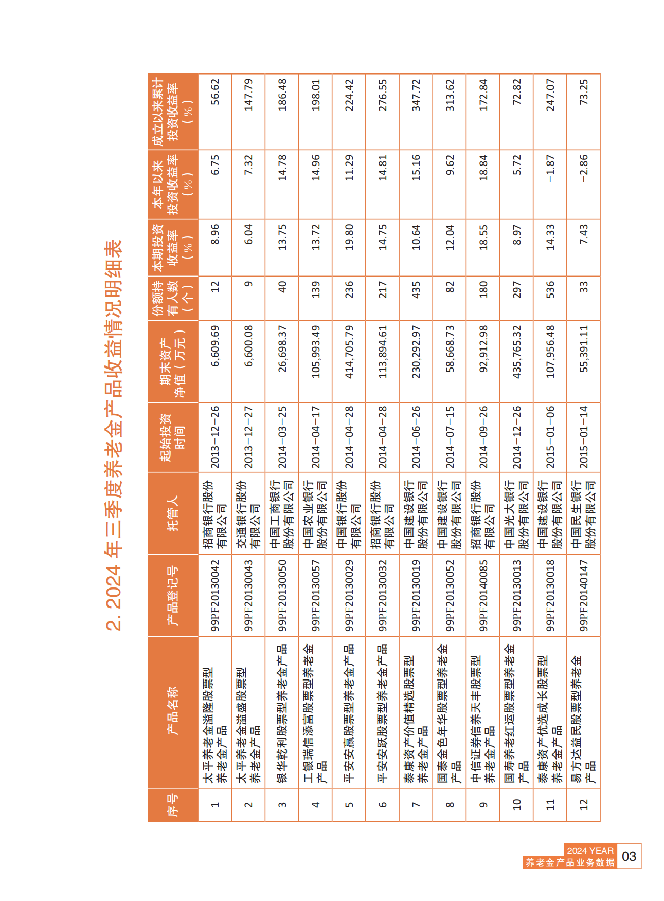 2024养老金产品业务数据摘要2024年三季度-人社部-81页.pdf_第3页