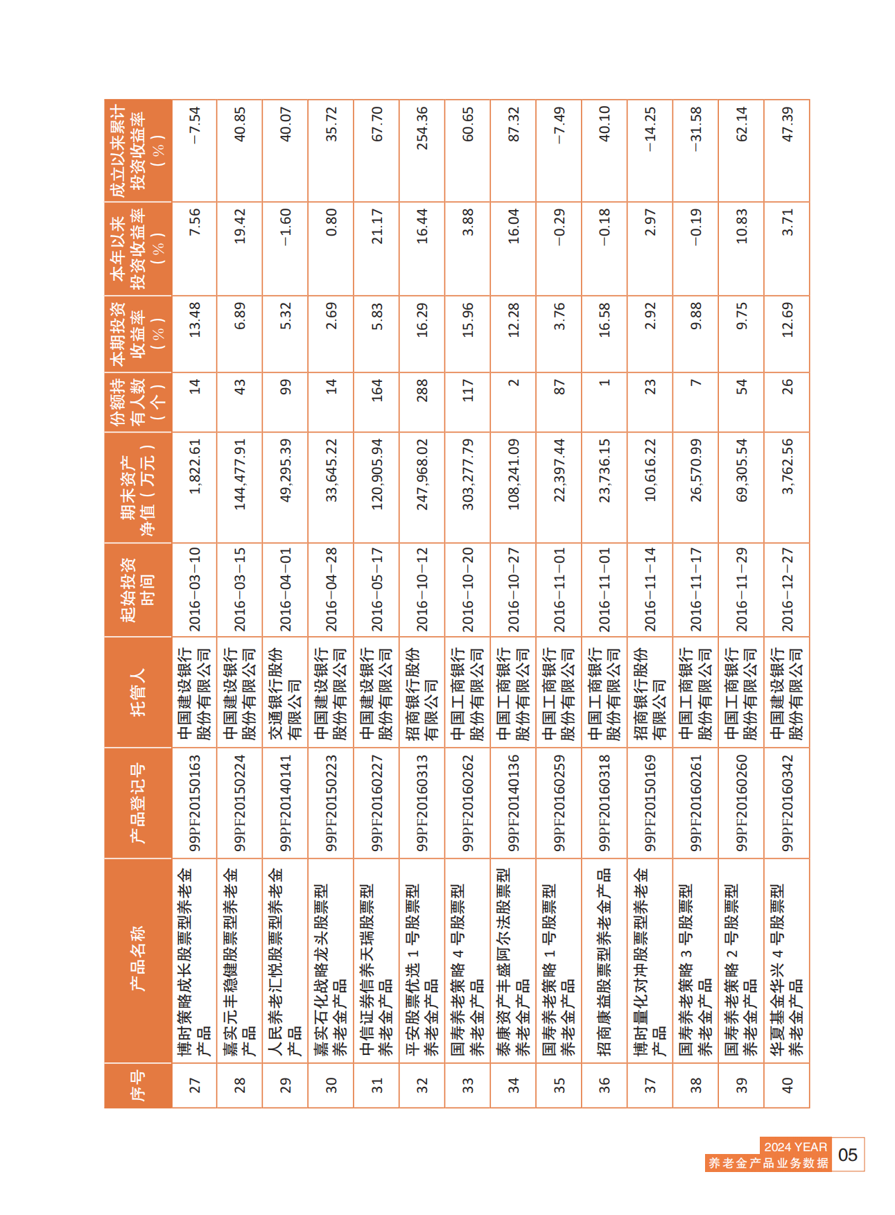 2024养老金产品业务数据摘要2024年三季度-人社部-81页.pdf_第5页