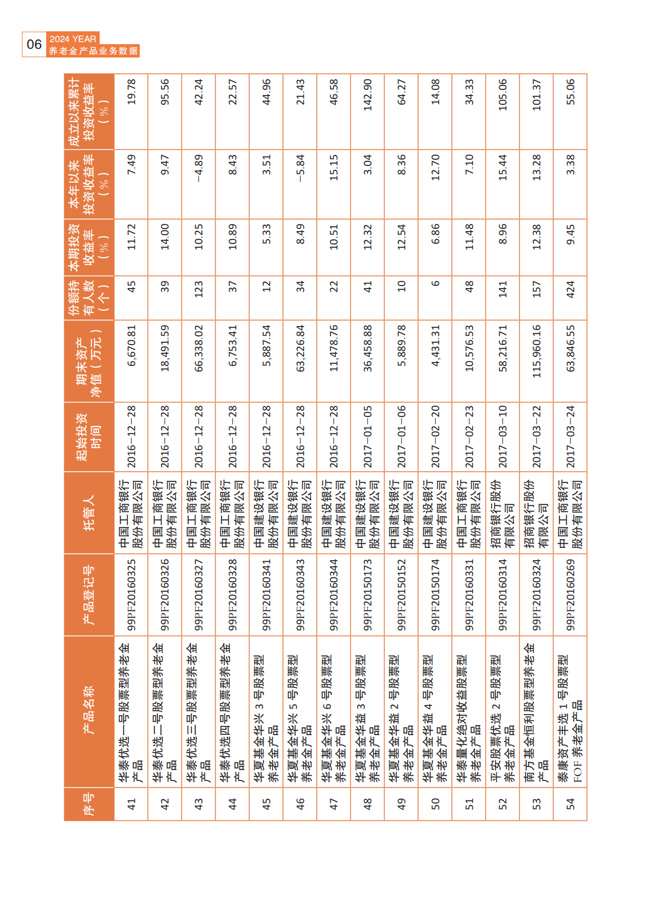2024养老金产品业务数据摘要2024年三季度-人社部-81页.pdf_第6页
