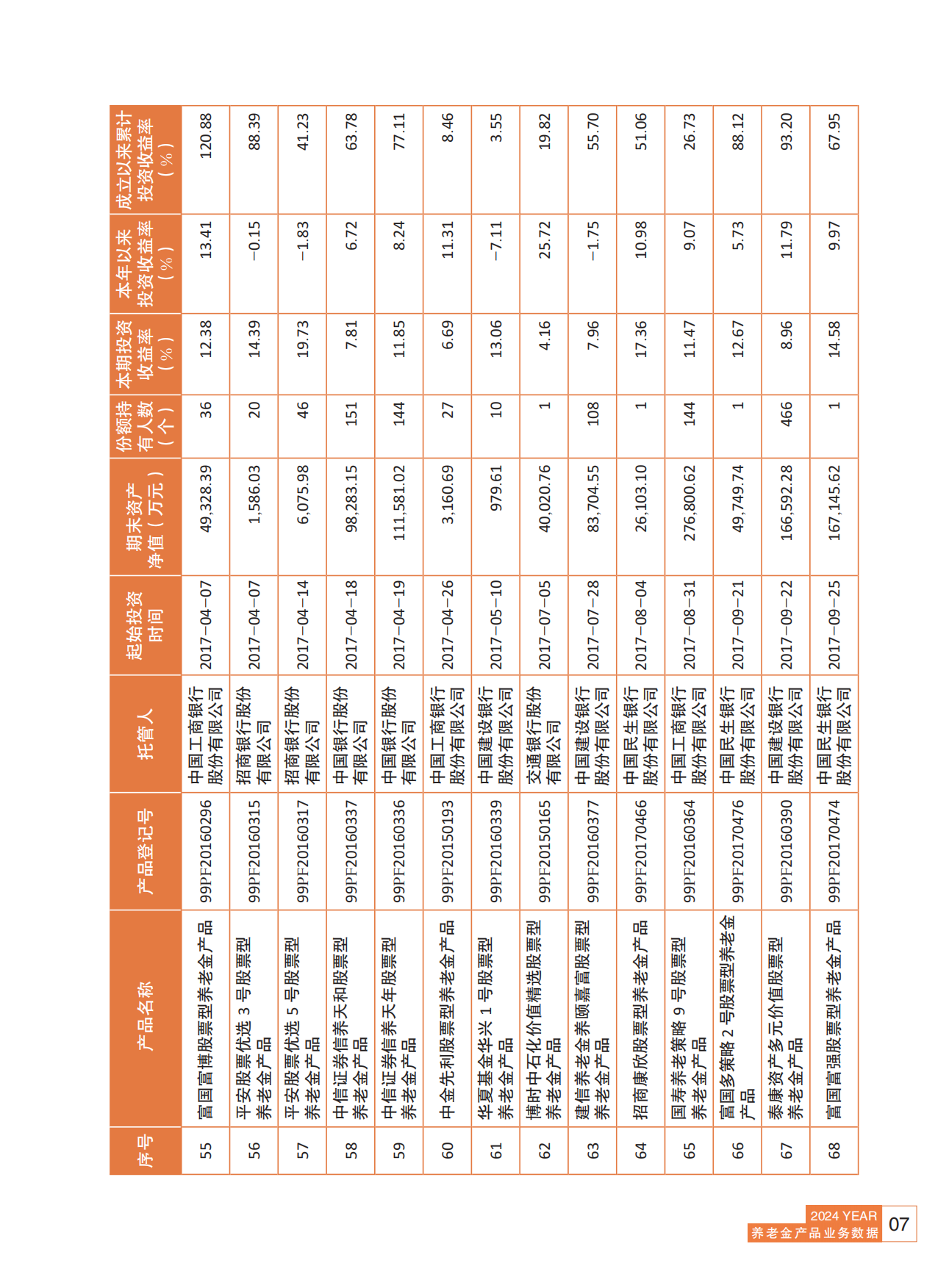 2024养老金产品业务数据摘要2024年三季度-人社部-81页.pdf_第7页