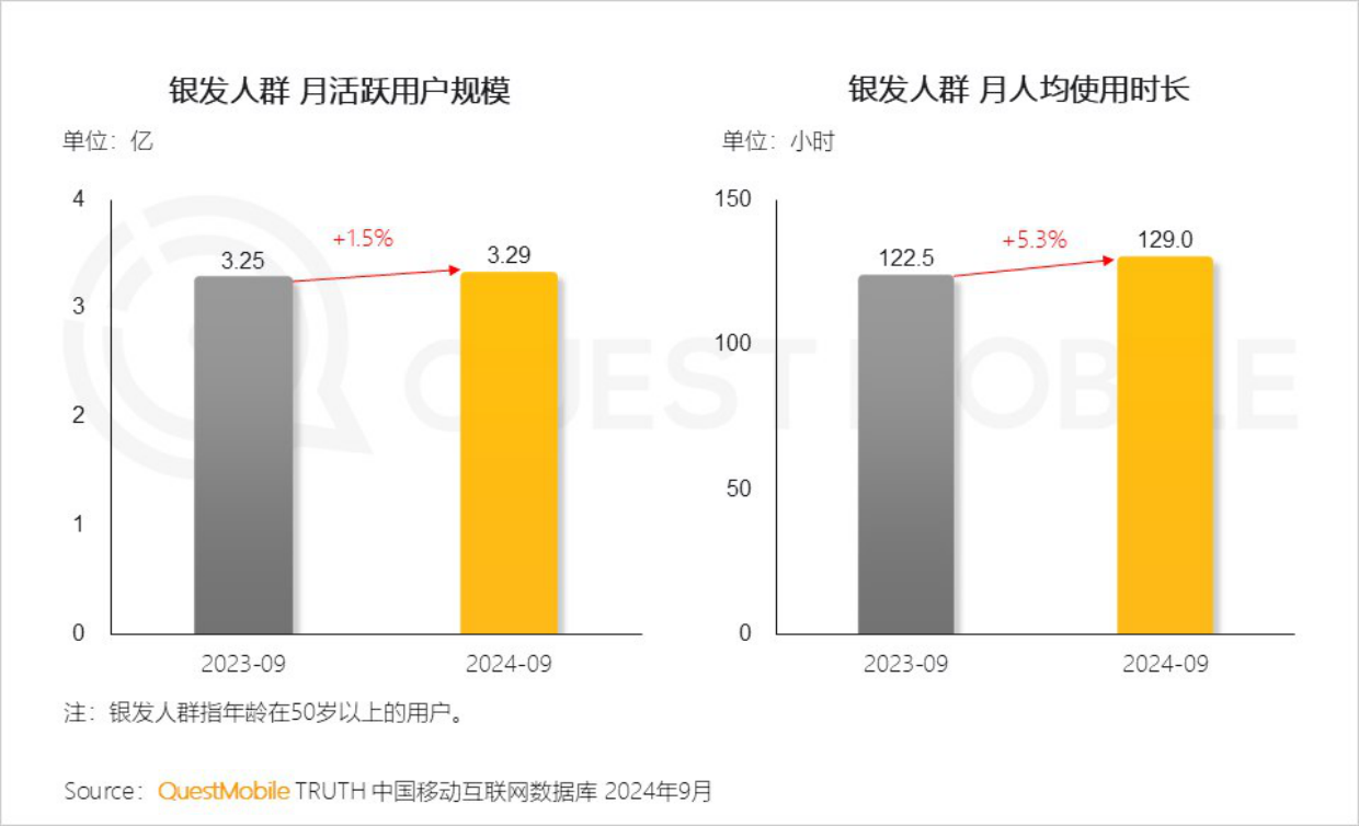 2024银发人群洞察报告-QuestMobile-22页.pdf_第4页